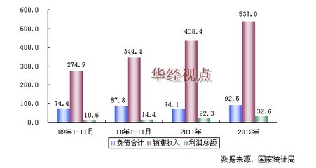 軟木制品及其他木制品數(shù)據(jù),2009-2012年中國(guó)軟木制品及其他木制品制造行業(yè)主要盈利指標(biāo)統(tǒng)計(jì)圖 單位:億元-中國(guó)行業(yè)研究報(bào)告網(wǎng)